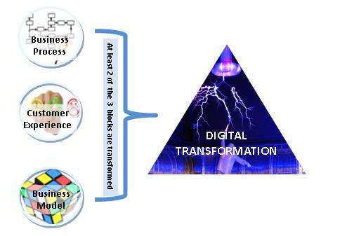 FIGURE 1: Digital Transformation Building Blocks – Business Process Customer Experience and Business Model