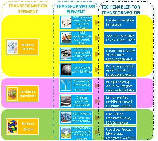 Figure 3 Tech Enabler of functions & processes for Digital Transformation