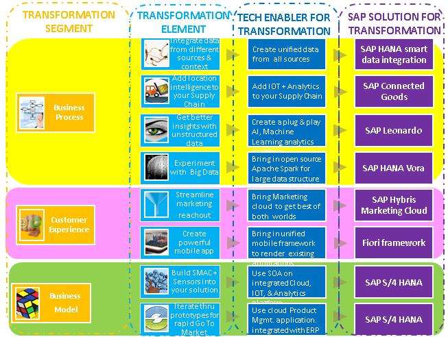 Figure 4: Digital Transformation Using SAP - How SAP helps transform the tech enablers of functions or processes for Digital Transformation